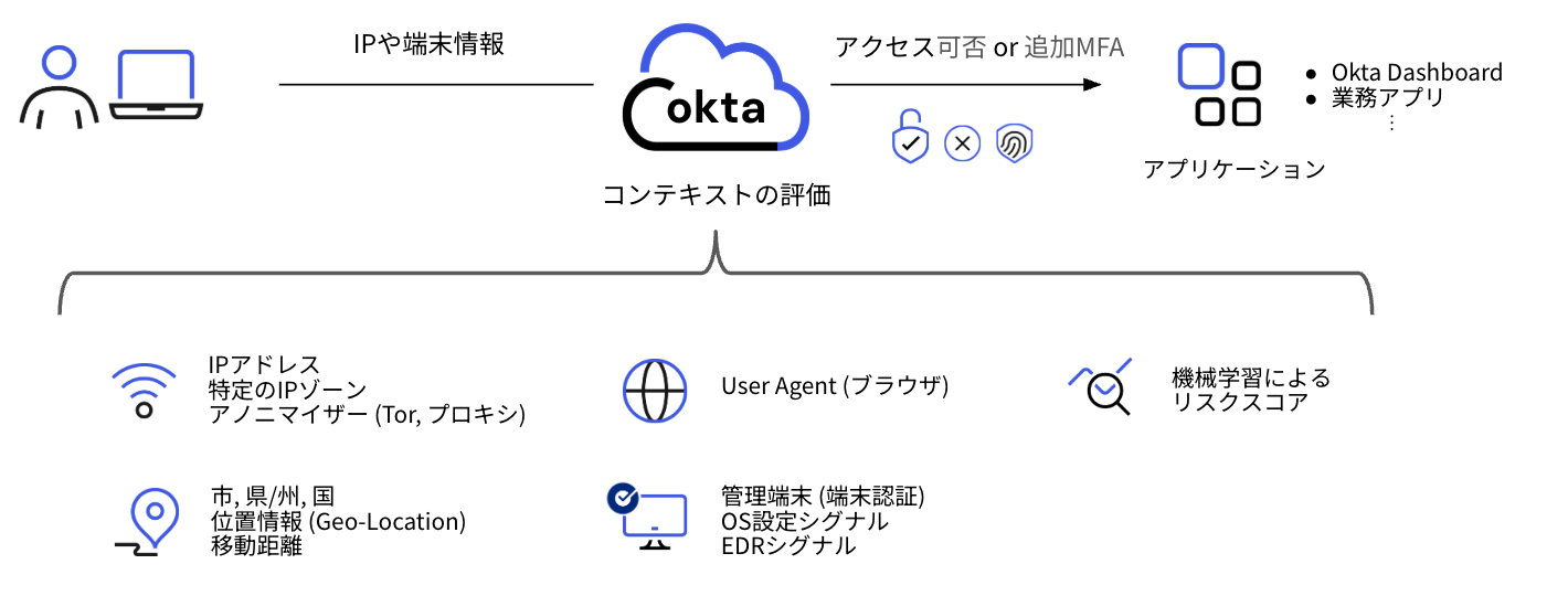 新機能「高度なポスチャチェック」による独自のデバイスセキュリティを